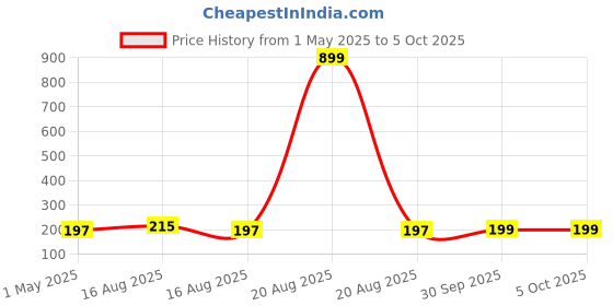 myntra.com Kuber Industries Grey Set of 1 Regular Drawer Organiser Organisers kuber industries Price History Graph from 1 May 2025 to 5 Oct 2025