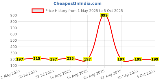 myntra.com Kuber Industries Grey Set of 1 Regular Drawer Organiser Organisers kuber industries Price History Graph from 1 May 2025 to 5 Oct 2025