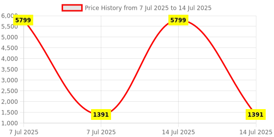 myntra.com Kuber Industries Grey Set of 1 Regular Drawer Organiser Organisers kuber industries Price History Graph from 7 Jul 2025 to 14 Jul 2025