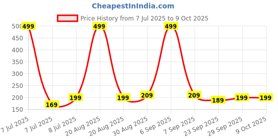 myntra.com Kuber Industries Grey Set of 1 Regular Fashion Organisers kuber industries Price History Graph from 7 Jul 2025 to 8 Oct 2025