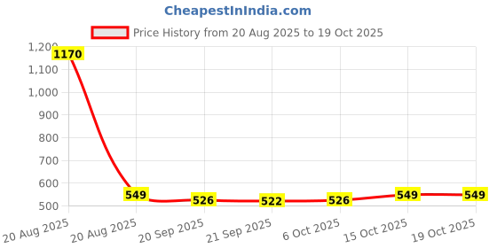 myntra.com Kuber Industries Grey Set of 1 Regular Jewellery Organiser Organisers kuber industries Price History Graph from 20 Aug 2025 to 18 Oct 2025