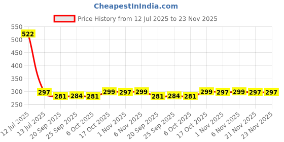myntra.com Kuber Industries Grey Set of 1 Regular Jewellery Organiser Organisers kuber industries Price History Graph from 12 Jul 2025 to 23 Nov 2025