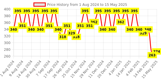 myntra.com Kuber Industries Grey Set of 1 Regular Multi-Utility Organisers kuber industries Price History Graph from 1 Aug 2024 to 15 May 2025