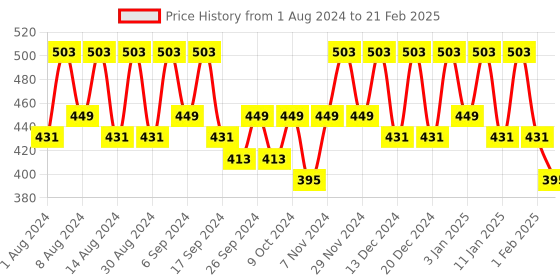 myntra.com Kuber Industries Grey Set of 1 Regular Multi-Utility Organisers kuber industries Price History Graph from 1 Aug 2024 to 21 Feb 2025