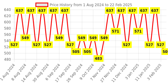 myntra.com Kuber Industries Grey Set of 1 Regular Multi-Utility Organisers kuber industries Price History Graph from 1 Aug 2024 to 22 Feb 2025