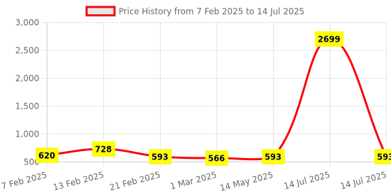 myntra.com Kuber Industries Grey Set of 1 Regular Multi-Utility Organisers kuber industries Price History Graph from 7 Feb 2025 to 14 Jul 2025
