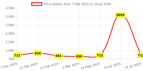 myntra.com Kuber Industries Grey Set of 1 Regular Multi-Utility Organisers kuber industries Price History Graph from 7 Feb 2025 to 14 Jul 2025