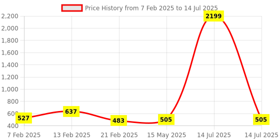 myntra.com Kuber Industries Grey Set of 1 Regular Multi-Utility Organisers kuber industries Price History Graph from 7 Feb 2025 to 14 Jul 2025