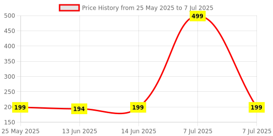 myntra.com Kuber Industries Grey Set of 1 Regular Multi-Utility Organisers kuber industries Price History Graph from 25 May 2025 to 7 Jul 2025