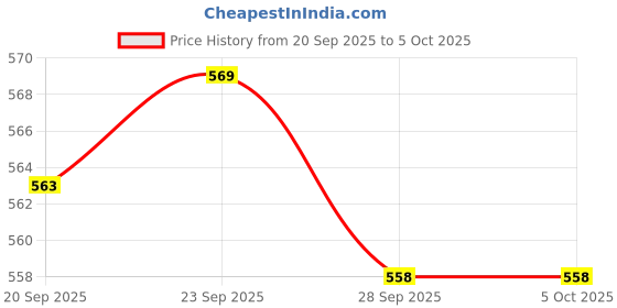 myntra.com Kuber Industries Grey Set of 1 Regular Multi-Utility Organisers kuber industries Price History Graph from 20 Sep 2025 to 5 Oct 2025