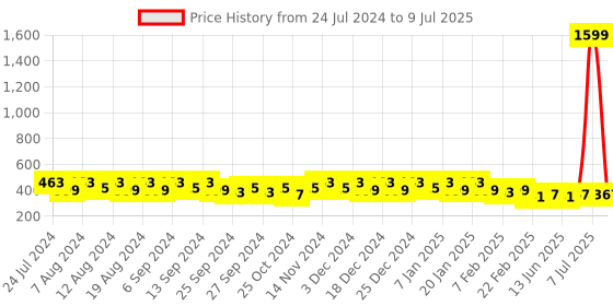 myntra.com Kuber Industries Grey Set of 1 Regular Shelf Liner Organisers kuber industries Price History Graph from 24 Jul 2024 to 9 Jul 2025