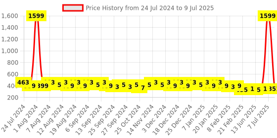 myntra.com Kuber Industries Grey Set of 1 Regular Shelf Liner Organisers kuber industries Price History Graph from 24 Jul 2024 to 9 Jul 2025