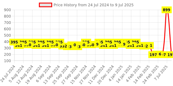 myntra.com Kuber Industries Grey Set of 1 Regular Shelf Liner Organisers kuber industries Price History Graph from 24 Jul 2024 to 9 Jul 2025
