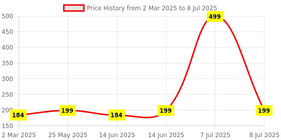 myntra.com Kuber Industries Grey Set of 1 Regular Shelf Liner Organisers kuber industries Price History Graph from 2 Mar 2025 to 8 Jul 2025