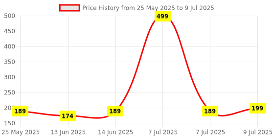 myntra.com Kuber Industries Grey Set of 1 Regular Shelf Liner Organisers kuber industries Price History Graph from 25 May 2025 to 9 Jul 2025
