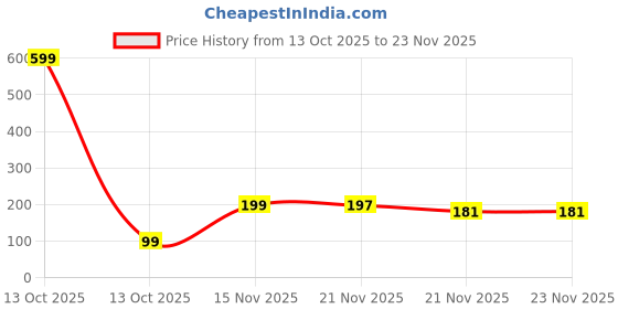myntra.com Kuber Industries Grey Set of 1 Regular Suit Organiser Organisers kuber industries Price History Graph from 13 Oct 2025 to 20 Nov 2025