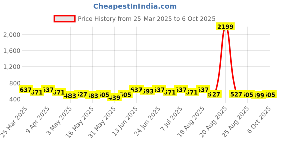 myntra.com aura Kuber Industries Grey Set of 1 Regular Tote Basket Organisers aura Price History Graph from 25 Mar 2025 to 6 Oct 2025