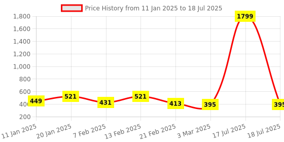 myntra.com Kuber Industries Grey Set of 1 Reusable Drawer Organiser Organisers kuber industries Price History Graph from 11 Jan 2025 to 17 Jul 2025