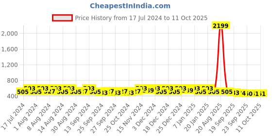 myntra.com Kuber Industries Grey Set of 1 Water Resistant Shelf Liner Organisers kuber industries Price History Graph from 17 Jul 2024 to 10 Oct 2025