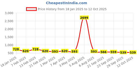 myntra.com Kuber Industries Grey Set of 1 Water Resistant Shelf Liner Organisers kuber industries Price History Graph from 18 Jan 2025 to 11 Oct 2025
