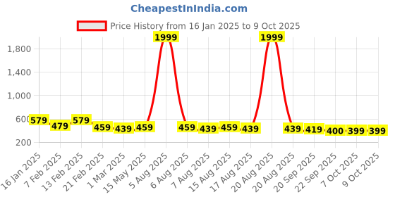 myntra.com Kuber Industries Grey Set of 1 Water Resistant Shelf Liner Organisers kuber industries Price History Graph from 16 Jan 2025 to 8 Oct 2025