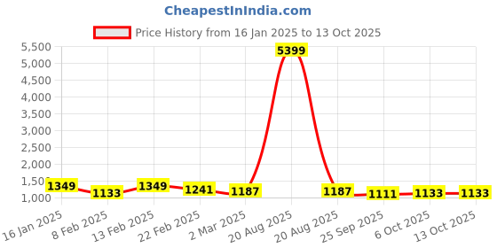 myntra.com Kuber Industries Grey Set of 1 Water Resistant Shelf Liner Organisers kuber industries Price History Graph from 16 Jan 2025 to 12 Oct 2025