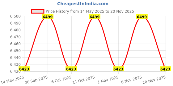myntra.com Kuber Industries Grey Set of 15 Foldable & Collapsible Storage Tote Basket Organisers kuber industries Price History Graph from 14 May 2025 to 20 Nov 2025