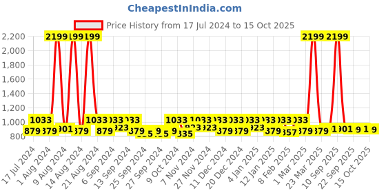 myntra.com Kuber Industries Grey Set Of 18 Mickey Mouse Printed Shoe Organizer kuber industries Price History Graph from 17 Jul 2024 to 15 Oct 2025