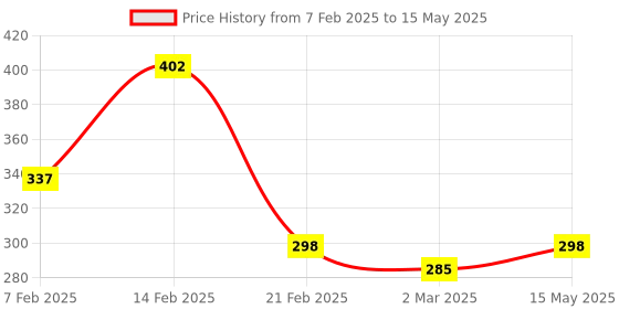 myntra.com Kuber Industries Grey Set of 2 Checked Mesh Cotton Multi-Utility Hanging Organisers kuber industries Price History Graph from 7 Feb 2025 to 15 May 2025