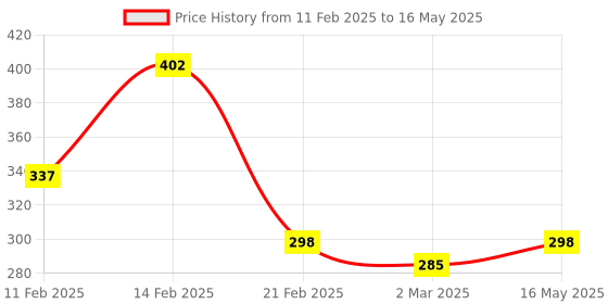 myntra.com Kuber Industries Grey Set of 2 Checked Mesh Cotton Multi-Utility Hanging Organisers kuber industries Price History Graph from 11 Feb 2025 to 16 May 2025