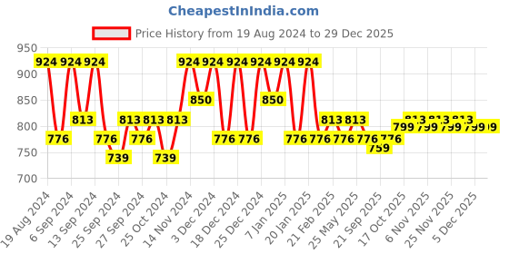 myntra.com Kuber Industries Grey Set of 2 Floral Cotton 8-Seater Table Cover kuber industries Price History Graph from 19 Aug 2024 to 29 Dec 2025