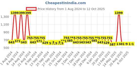 myntra.com Kuber Industries Grey Set Of 2 Hole Anti-Skid Bathroom Mat kuber industries Price History Graph from 1 Aug 2024 to 12 Oct 2025