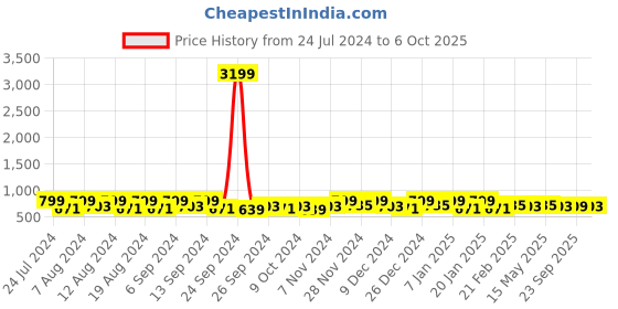 myntra.com Kuber Industries Grey Set of 2 Marble Design Table Placemats kuber industries Price History Graph from 24 Jul 2024 to 6 Oct 2025