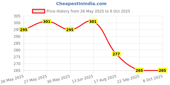 myntra.com Kuber Industries Grey Set of 2 Memory Foam Filled Polyester Travel Pillow kuber industries Price History Graph from 26 May 2025 to 5 Oct 2025