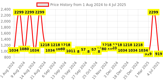 myntra.com Kuber Industries Grey Set Of 2 Metal Planter With Stand kuber industries Price History Graph from 1 Aug 2024 to 4 Jul 2025
