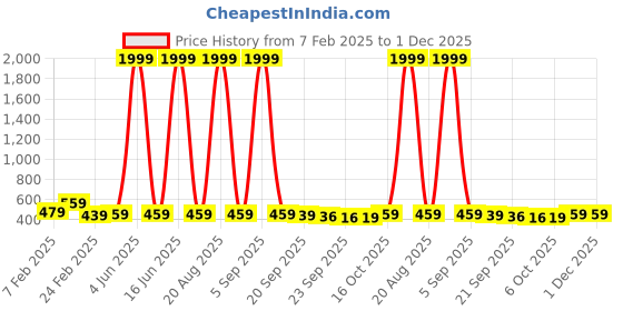 myntra.com Kuber Industries Grey Set Of 2 Metal Self Adhesive Bathroom Organiser kuber industries Price History Graph from 7 Feb 2025 to 30 Nov 2025