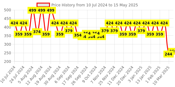 myntra.com Kuber Industries Grey Set Of 2 Portable Open Dustbins 5 L Each kuber industries Price History Graph from 10 Jul 2024 to 15 May 2025