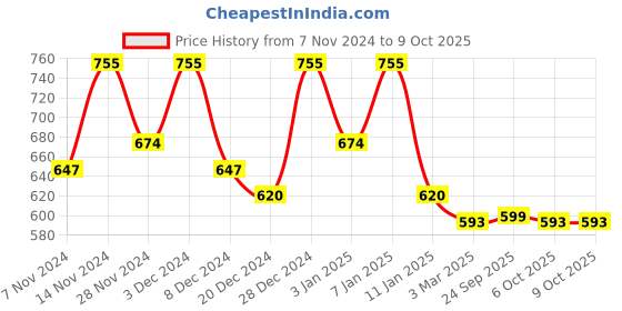 myntra.com Kuber Industries Grey Set Of 2 Printed Cotton Sofa Covers kuber industries Price History Graph from 7 Nov 2024 to 9 Oct 2025