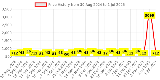 myntra.com Kuber Industries Grey Set of 2 Regular Drawer Organiser Organisers kuber industries Price History Graph from 30 Aug 2024 to 1 Jul 2025