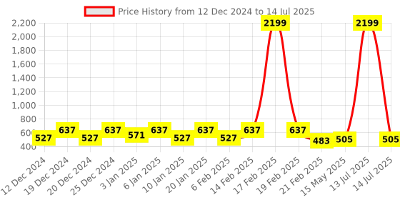 myntra.com Kuber Industries Grey Set of 2 Regular Drawer Organiser Organisers kuber industries Price History Graph from 12 Dec 2024 to 14 Jul 2025