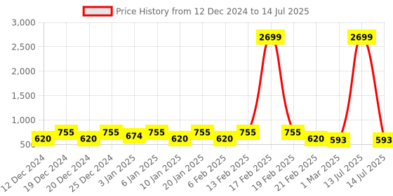 myntra.com Kuber Industries Grey Set of 2 Regular Drawer Organiser Organisers kuber industries Price History Graph from 12 Dec 2024 to 14 Jul 2025