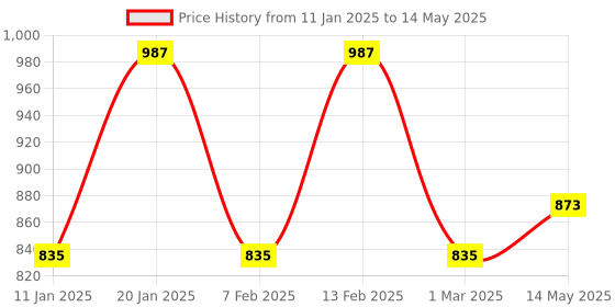 myntra.com Kuber Industries Grey Set of 2 Regular Drawer Organiser Organisers kuber industries Price History Graph from 11 Jan 2025 to 14 May 2025
