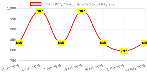 myntra.com Kuber Industries Grey Set of 2 Regular Drawer Organiser Organisers kuber industries Price History Graph from 11 Jan 2025 to 14 May 2025