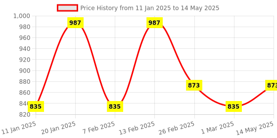 myntra.com Kuber Industries Grey Set of 2 Regular Drawer Organiser Organisers kuber industries Price History Graph from 11 Jan 2025 to 14 May 2025