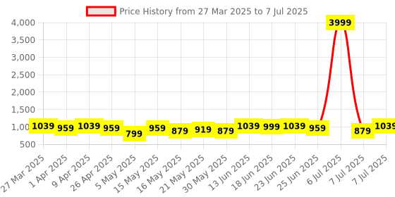 myntra.com aura Kuber Industries Grey Set of 2 Regular Drawer Organiser Organisers aura Price History Graph from 27 Mar 2025 to 7 Jul 2025