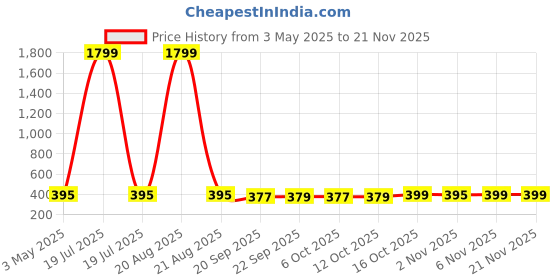 myntra.com Kuber Industries Grey Set of 2 Regular Drawer Organiser Organisers kuber industries Price History Graph from 3 May 2025 to 20 Nov 2025