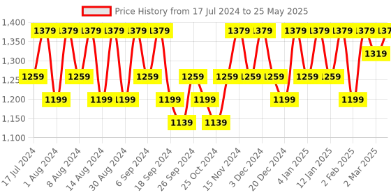 myntra.com Kuber Industries Grey Set of 2 Regular Drawer Organisers kuber industries Price History Graph from 17 Jul 2024 to 25 May 2025