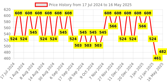 myntra.com Kuber Industries Grey Set of 2 Regular Multi-Utility Organisers kuber industries Price History Graph from 17 Jul 2024 to 16 May 2025