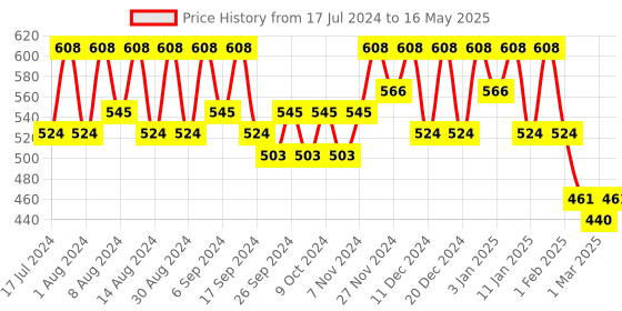 myntra.com Kuber Industries Grey Set of 2 Regular Multi-Utility Organisers kuber industries Price History Graph from 17 Jul 2024 to 16 May 2025