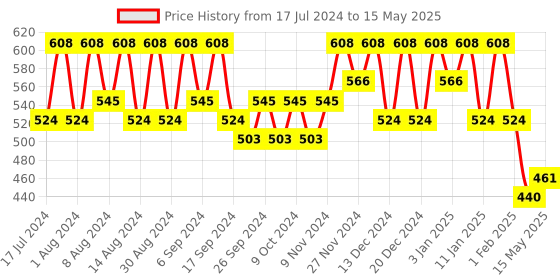 myntra.com Kuber Industries Grey Set of 2 Regular Multi-Utility Organisers kuber industries Price History Graph from 17 Jul 2024 to 15 May 2025